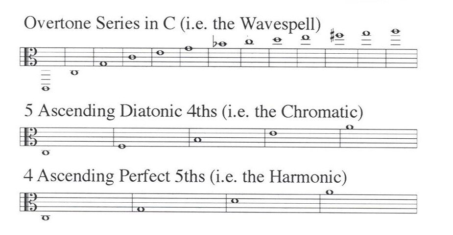 Волновой Модуль, музыкально представлен первыми 13 тонами в восходящей Серии Обертонов в C